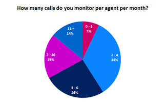 Poll results showing How many calls per agent per month are monitored. 7% monitor 0-1, 34% 2-4, 26% 5-6,, 19% 7-10 and 14% 11+ calls per agent per month