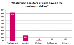 What impact does tone of voice have on the service you deliver?