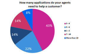 How many applications do your agents need