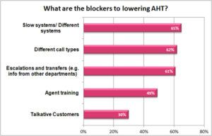 What are the blockers to lowering AHT