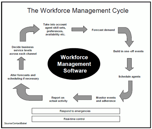 Workforce Management (WFM) for Call & Contact Centers
