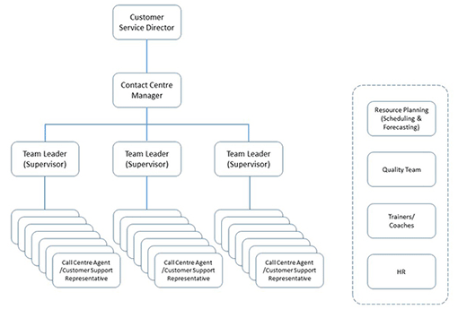 A chart showing the structure of the contact centre