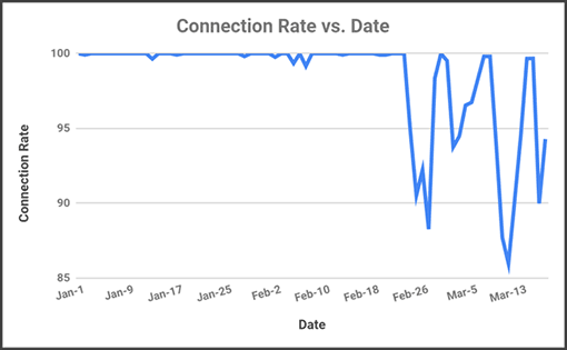 A graph showing Italy's connection rate coronavirus