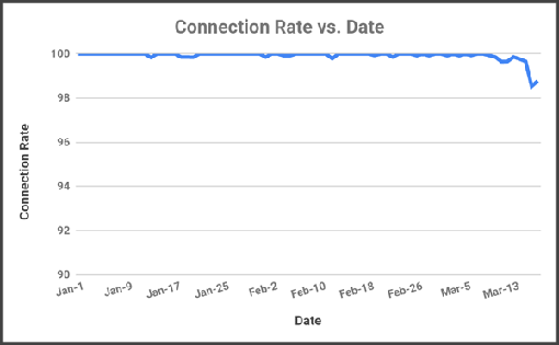 A graph showing Spain's connection rate coronavirus