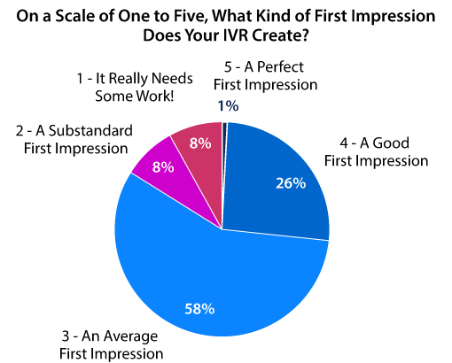 A chart showing how good a first impression IVR's create 