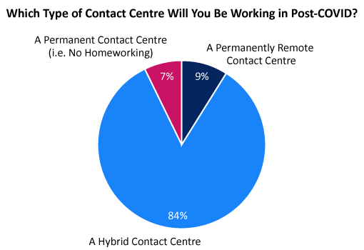 A pie chart showing how contact centres will operate post-COVID-19