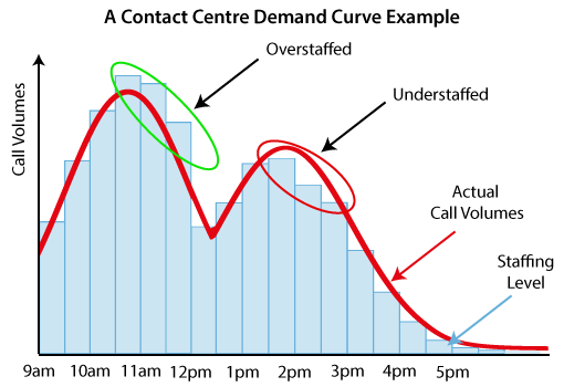 An example of a contact centre demand curve