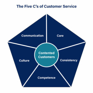 The 5 Cs of Customer Service