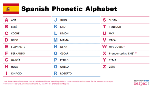 phonetic spelling english alphabet