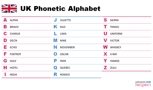 UK Phonetic Alphabet GIF