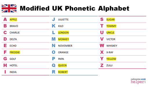 Uk Phonetic Alphabet Modified 300 