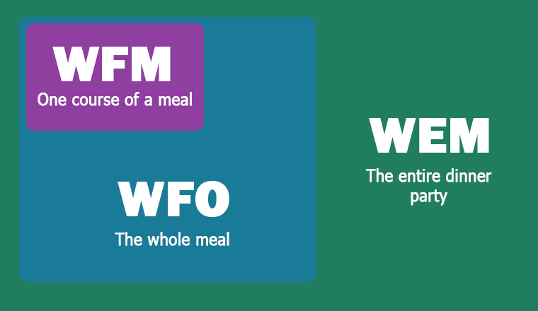 Difference Between WFO vs. WFM vs. WEM