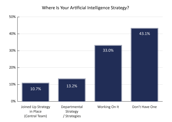 2023 Survey Graph Where Is Your Artificial Intelligence Strategy?