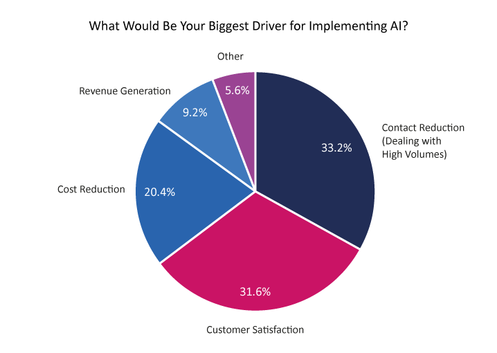 2023 Survey Graph 718px What Would Be Your Biggest Driver for Implementing AI?