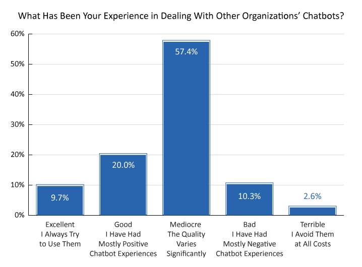 2023 Survey graph 718px What Has Been Your Experience in Dealing With Other Organizations’ Chatbots?