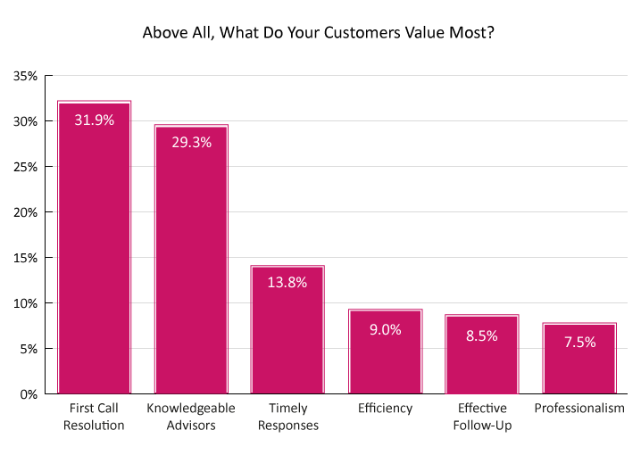 2023 Survey Graph 718px Above All, What Do Your Customers Value Most?
