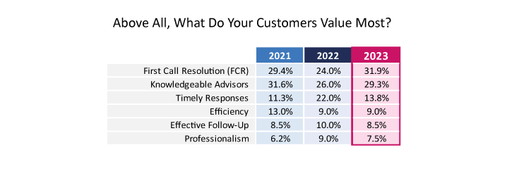 2023 Survey Graph Table 718px Above All, What Do Your Customers Value Most?