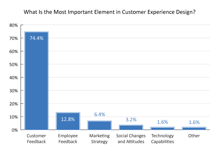 2023 Survey Graph 718px What Is the Most Important Element in Customer Experience Design?
