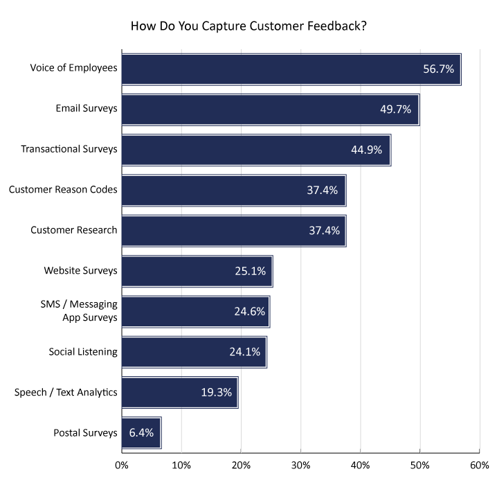 2023 Survey Graph 718px How Do You Capture Customer
Feedback?