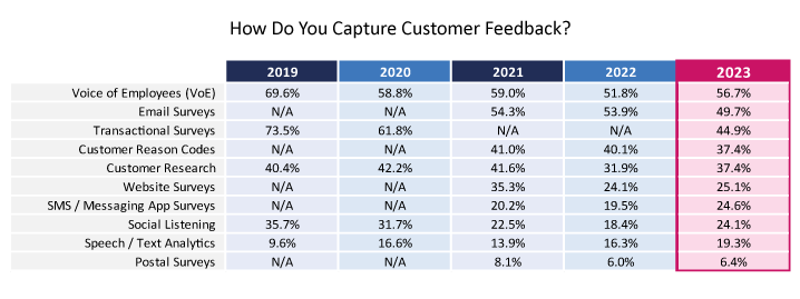2023 Survey Graph Table 718px How Do You Capture Customer Feedback?