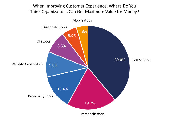 2023 Survey Graph When Improving Customer Experience, Where Do You Think Organizations Can Get Maximum Value for Money?