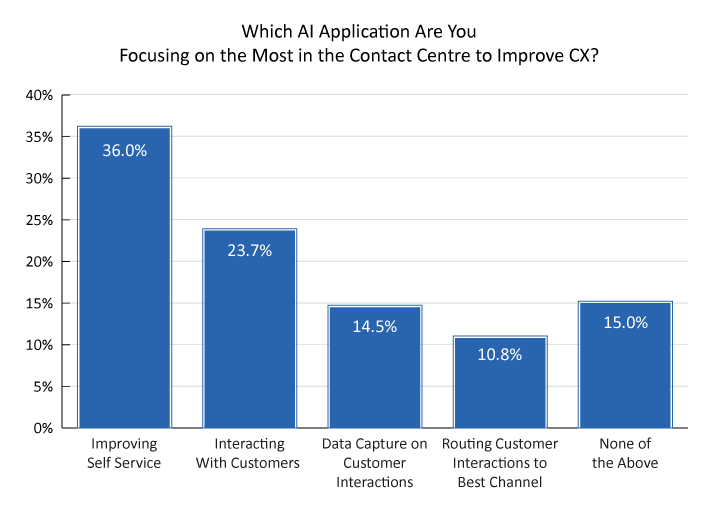 2023 Survey Graph 718px Which AI Application Are You Focusing on the Most in the Contact Centre to Improve CX?