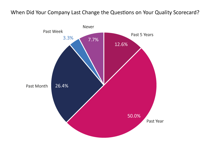 2023 Survey Graph 718px When Did Your Company Last Change the Questions on Your Quality Scorecard?