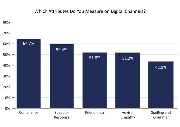 2023 Survey Graph 718px Which Attributes Do You Measure on Digital Channels?