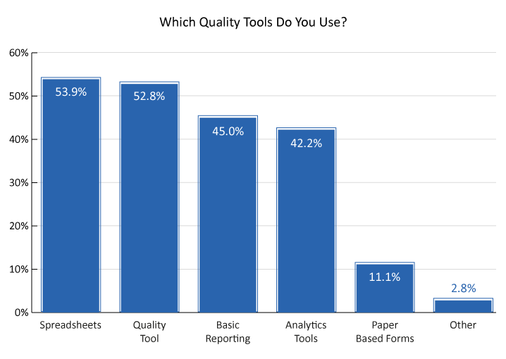 2023 Survey Graph 718px Which Quality Tools Do You Use?