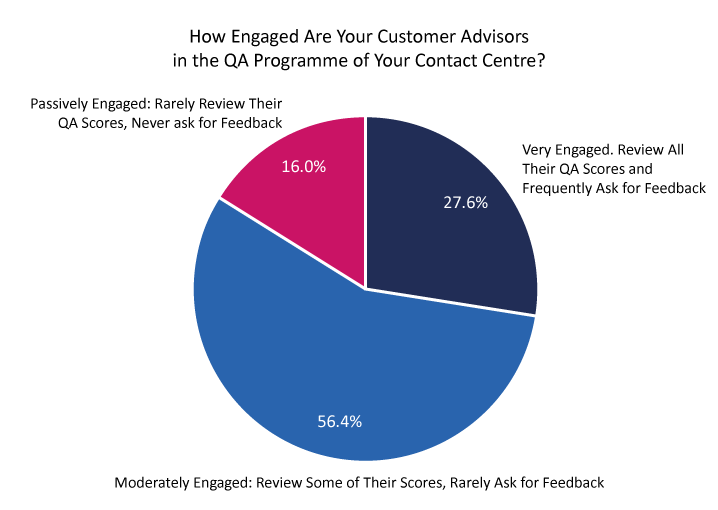 2023 Survey Graph 718px How Engaged Are Your Customer Advisors in the QA Programme of Your Contact Centre?