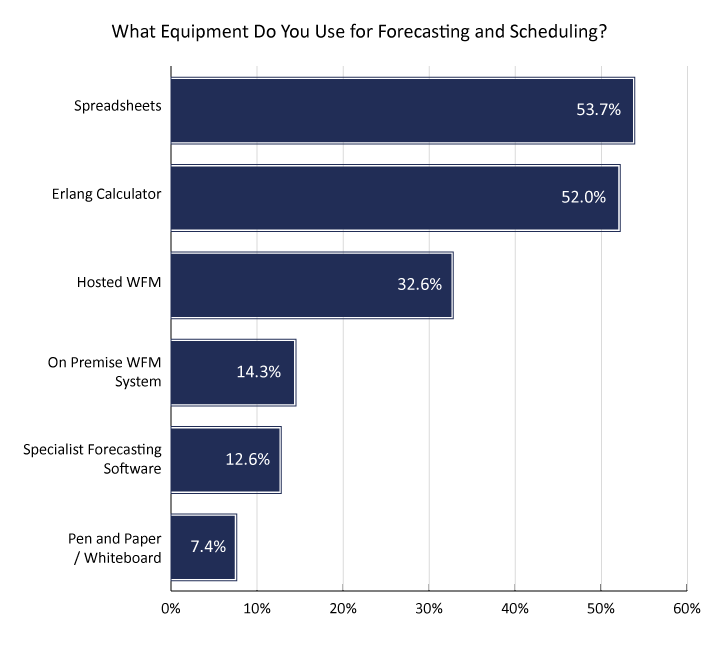 2023 Survey Graph 718px What Equipment Do You Use for Forecasting and Scheduling?