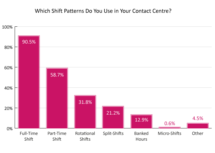2023 Survey Graph 719px Which Shift Patterns Do You Use in Your Contact Centre?