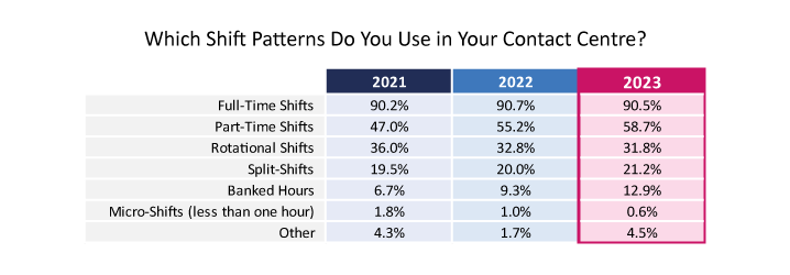 2023 Survey Graph  Table 719px Which Shift Patterns Do You Use in Your Contact Centre?
