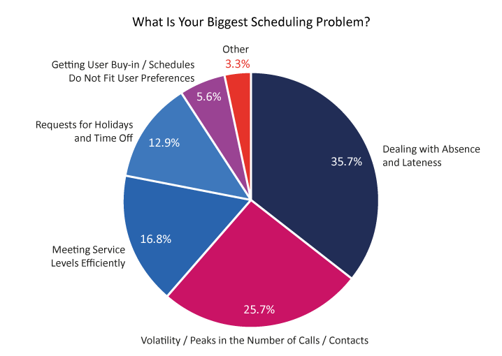 2023 Survey Graph 718px What Is Your Biggest Scheduling Problem?