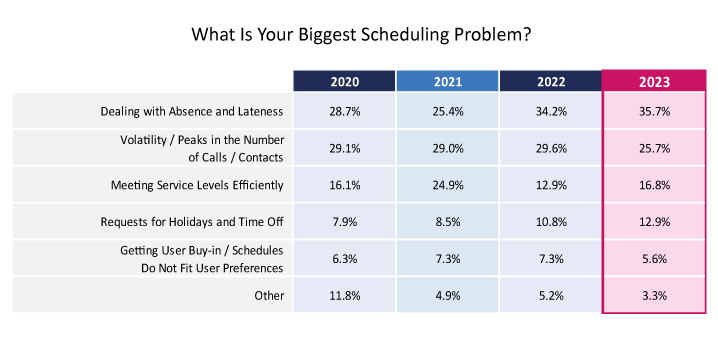 2023 Survey Graph table 718px What Is Your Biggest Scheduling Problem?