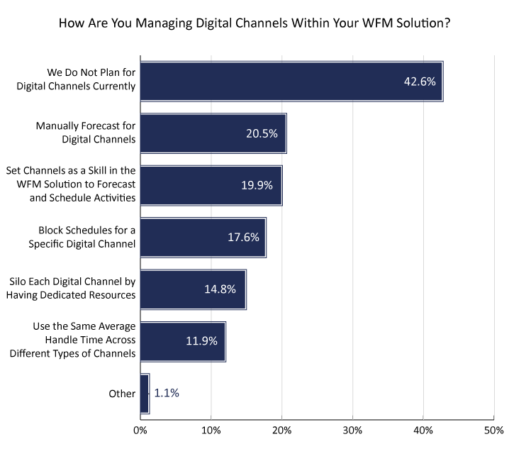 2023 Survey Graph 718px How Are You Managing Digital Channels Within Your WFM Solution?