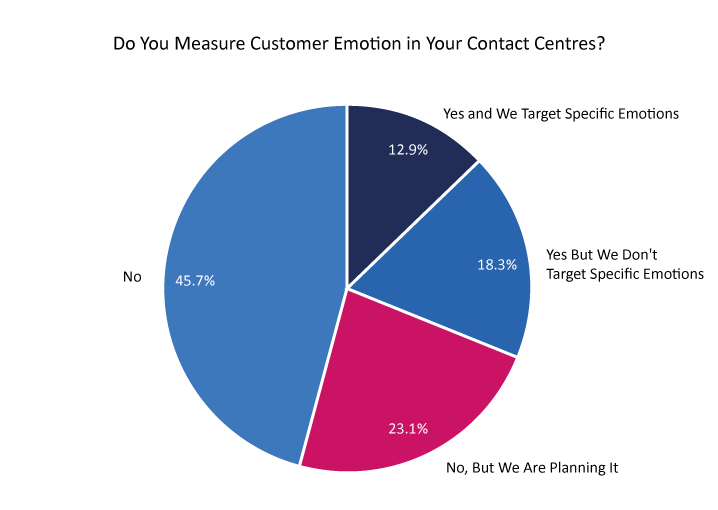 Do You Measure Customer Emotion In Your Contact Centres? Survey Graph