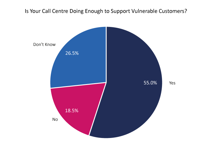 Is Your Call Centre Doing Enough to Support Vulnerable Customers? Survey graph 2023