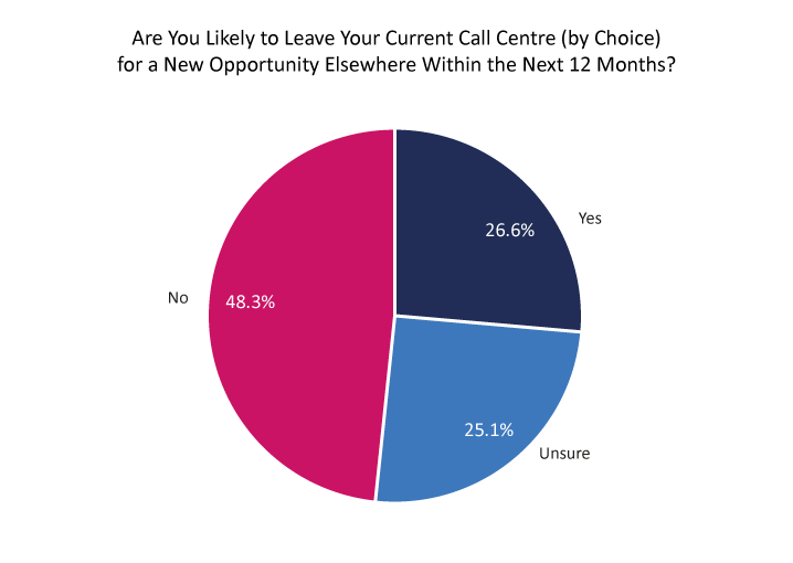 Are You Likely to Leave Your Current Call Centre (by Choice) for a New Opportunity Elsewhere Within the Next 12 Months? 2023 Survey graph