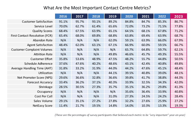 What Are the Most Important Contact Centre Metrics? 2023 Survey table