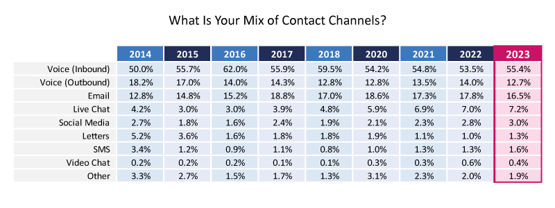 What Is Your Mix of Contact Channels? 2023 Survey Graph
