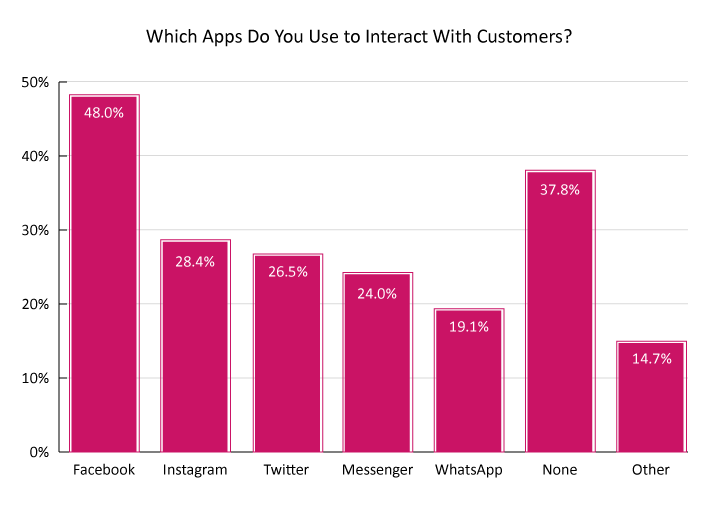 Which Apps Do You Use to Interact With Customers? 2023 Survey Graph