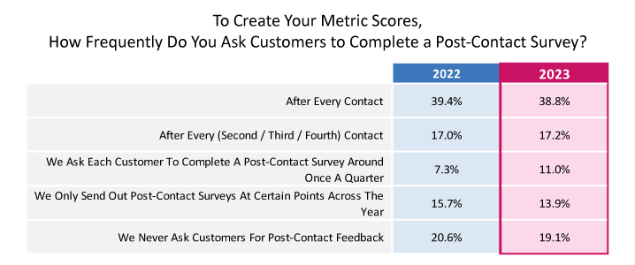 To Create Your Metric Scores, How Frequently Do You Ask Customers to Complete a Post-Contact Survey? 2023 Graph