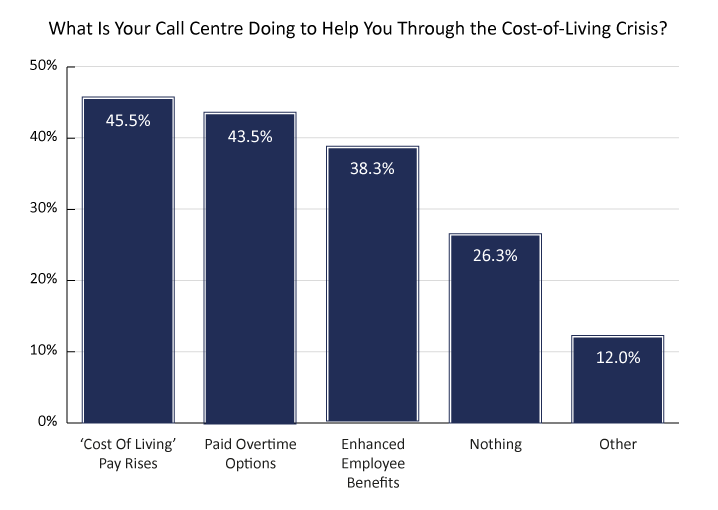 What Is Your Call Centre Doing to Help You Through the Cost-of-Living Crisis? 2023 survey graph