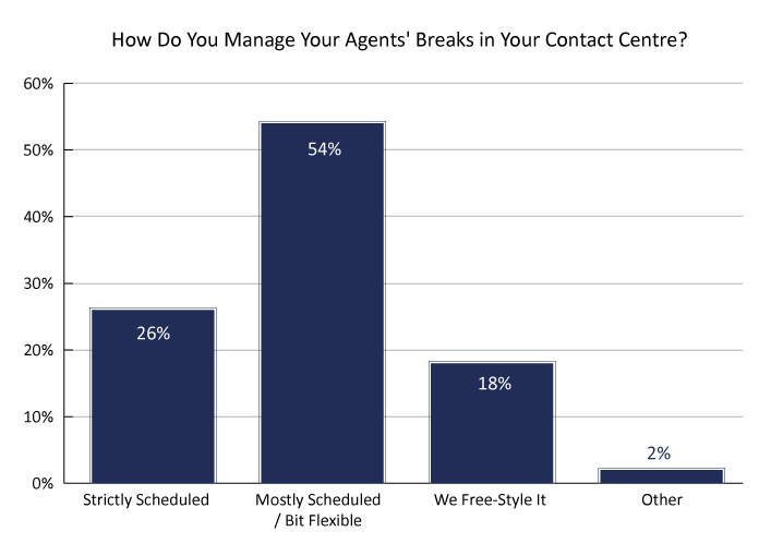 How do you manage your agents' breaks in your contact centre? poll graph