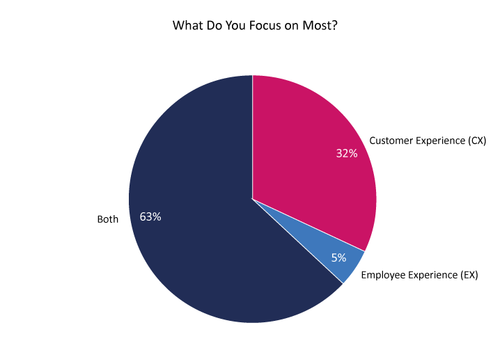 What do you focus on most poll graph