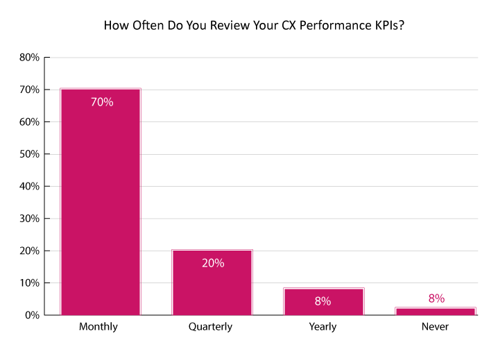 How often to do you review your CX Performance KPIs?