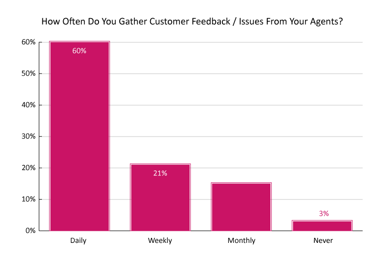How Often Do You Gather Customer Feedback / Issues From Your Agents?