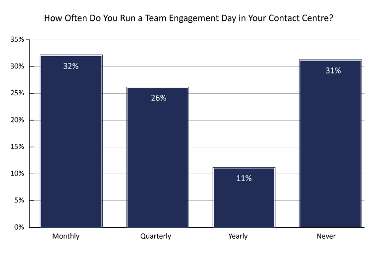 How Often Should You Run a Team Engagement Day in Your Contact Centre? poll graph