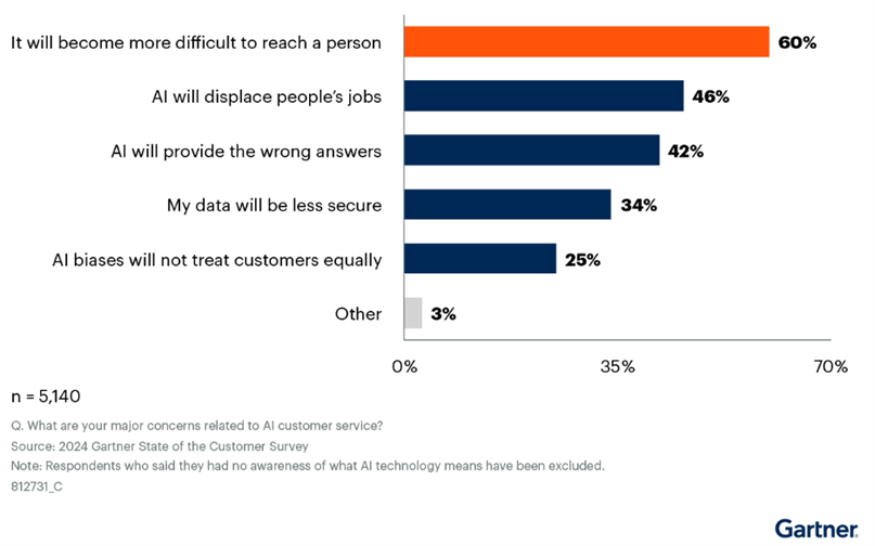 Gartner survey graph showing AI perception in customer service.